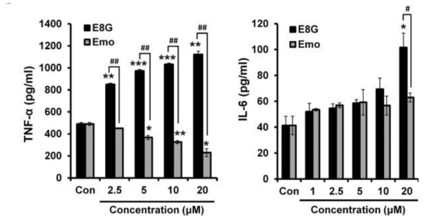 Effects of emodin and emodin 8-O-glucoside on the secretion of TNF-α and IL-6. Cells were incubated with the indicated doses of emodin and emodin 8-O-glucoside for 24 h. The levels of TNF-α and IL-6 in the culture supernatants were determined by ELISA