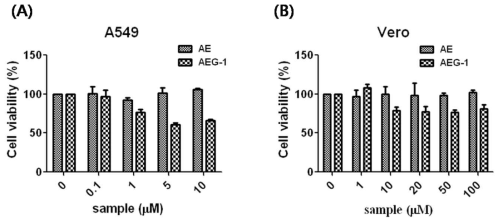 Cytotoxic effects of Aloe emodin (AE)  each value was presented as the means ± SD (n = 3);*P < 0.05,**P < 0.01,***P < 0.001, Student’s t-test compared to control (0 μM)