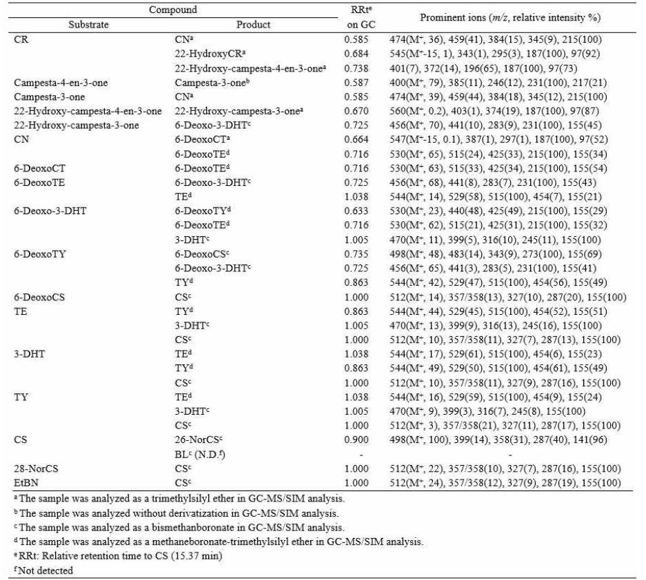 Bd21-3의 조효소액을 이용한 in vitro crude enzyme assay