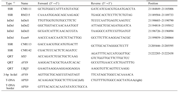 A list of SSR and InDel markers used for fine mapping candidate genes and quantitative real-time (QRT) PCR primers