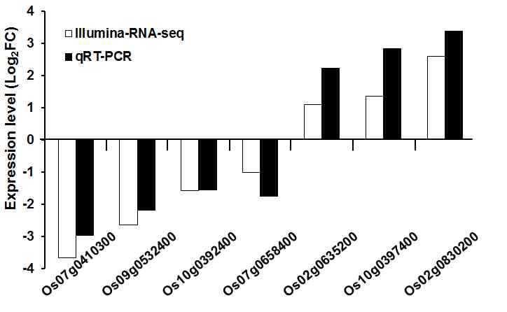 CR2002 특이적 차등 발현 유전자들의 RNA-seq 및 qRT-PCR 결과 비교