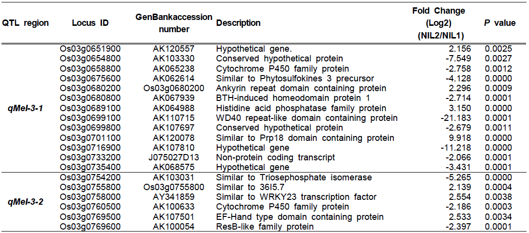 A list of selected genes showing significant up- and down-regulation