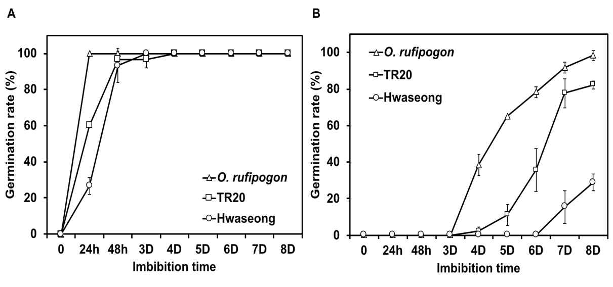 Germination rate under low-temperature conditions in the parental lines (Hwaseong, O. rufipogon, and TR20) at (A) optimal temperature conditions (30 °C) and (B) low-temperature conditions (13°C), for 8 days after incubation. Triangle, square, and circle indicate means of germination rate for O. rufipogon, TR20, and Hwaseong, respectively. Error bars indicate standard deviation