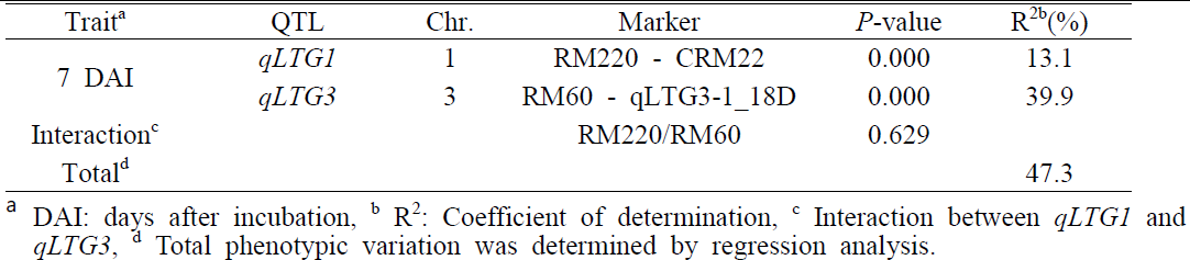 QTL analysis for low-temperature germinability in the F2 population