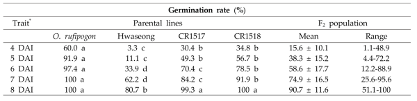 Ranges and mean germination rates in parental lines and F2 population