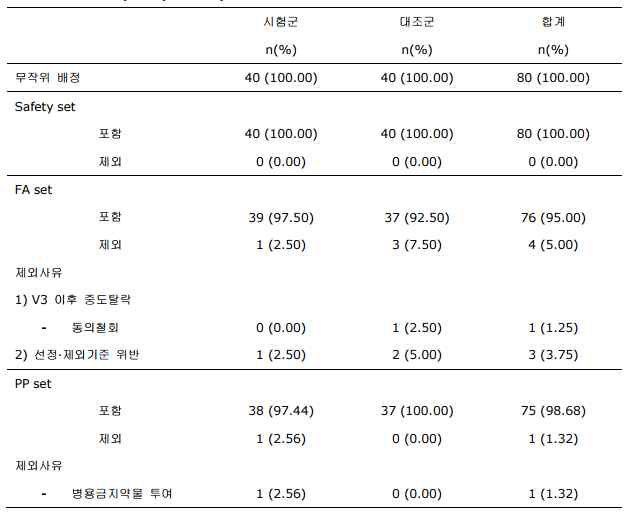 대상자 참여 현황