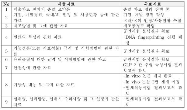 기억력개선 개별인정 인허가 자료 list