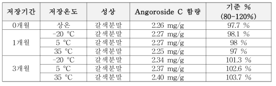 현삼추출물 인체적용시험 (IP) 식품 안정성 연구