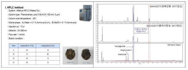 정성분석을 위한 현삼 분석조건 확립 및 중국산 및 한국산 현삼의 프로파일링