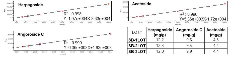 현삼 3-LOT 추출물 중 지표성분의 함량결과 (mg/g)