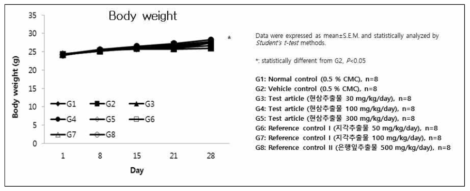 동물모델에서 각 투여군 간의 체중 및 무게 변화 비교 결과