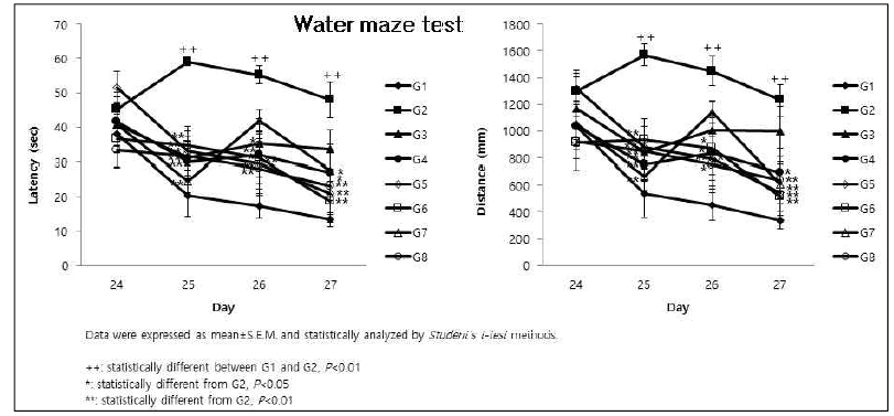 동물모델에서 각 투여군 간의 Morris water maze test 결과