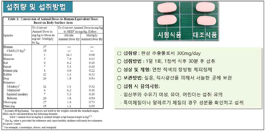 현삼 추출물의 임상복용량 및 섭취방법 설정