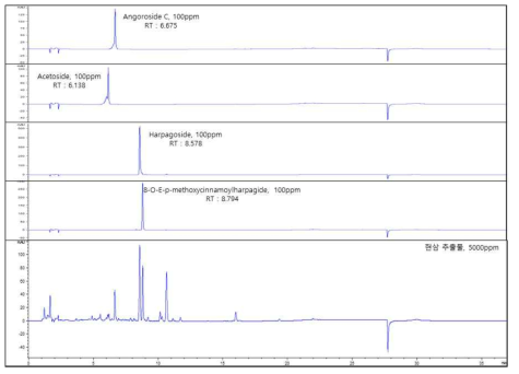 현삼 추출물 및 화합물 4종의 동시 분석 크로마토그램
