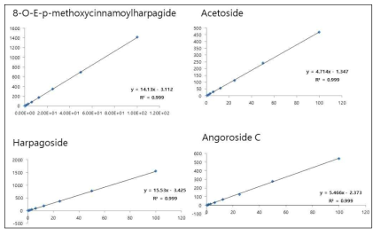 현삼 지표성분 4종의 분석법 검증에 대한 직선성