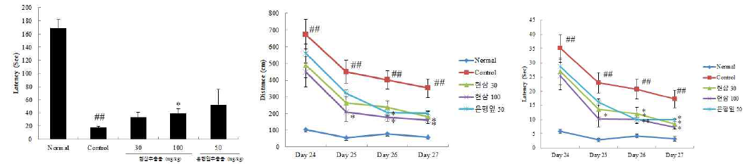 Passive avoidance test 및 Morris water maze test 결과