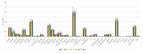 생체대사체 연구를 위한 뇌조직 추출물의 대사체 정량분석 결과 막대그래프
