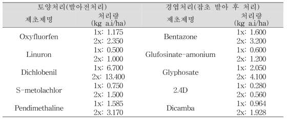 세열유럽쥐손이 방제에 사용한 제초제