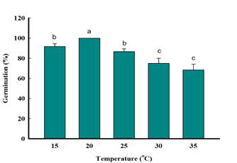 온도에 따른 세열유럽쥐손이(Erodium cicutarium) 종자의 발아율