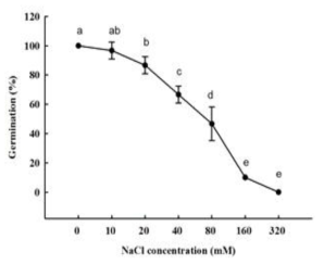 염 농도에 따른 세열유럽쥐손이(Erodium cicutarium) 종자의 발아율
