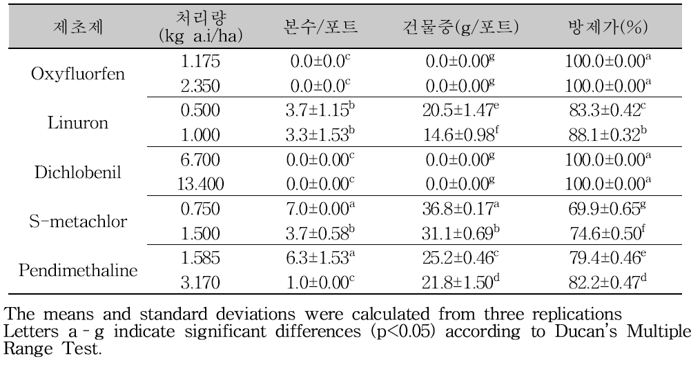 온실조건에서 발아전 처리 제초제의 세열유럽쥐손이 방제효과