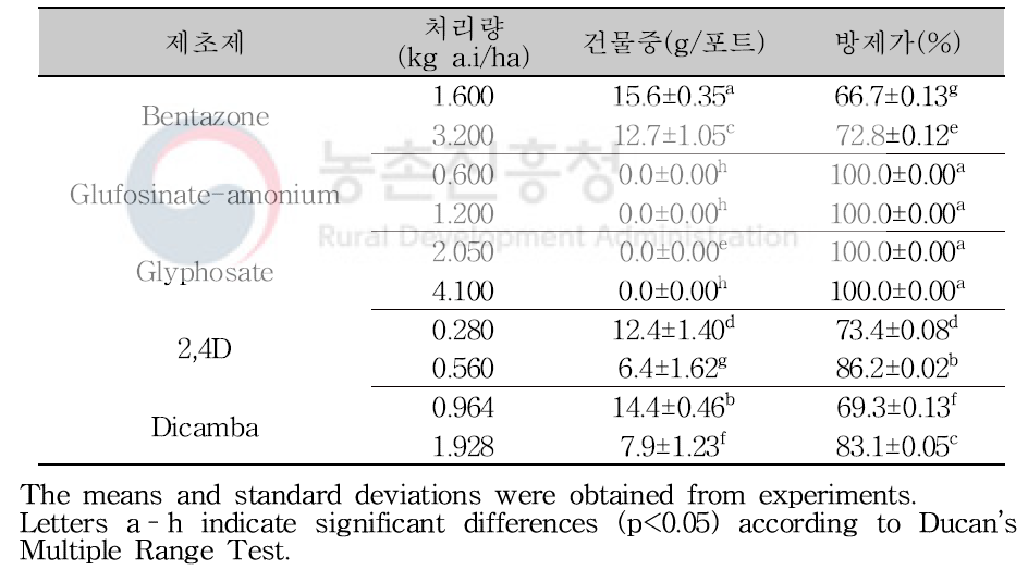 온실조건에서 경엽처리 제초제의 세열유럽쥐손이 방제효과