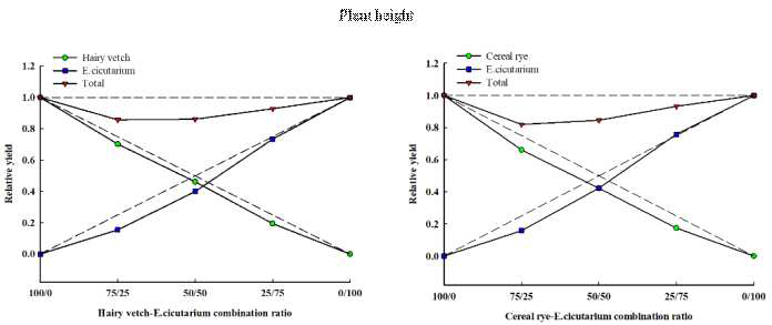 세열유럽쥐손이와 헤어리베치 및 호밀의 경합에 의한 상대 초장. 100:0, 75:25, 50:50, 25:75, 0:100의 비율과 단일 밀도(100 plants pot-1)에서 수행되었음