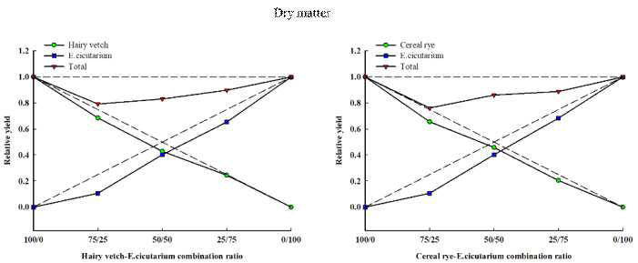 세열유럽쥐손이와 헤어리베치 및 호밀의 경합에 의한 상대 건중량. 100:0, 75:25, 50:50, 25:75, 0:100의 비율과 단일 밀도(100 plants pot-1)에서 수행되었음