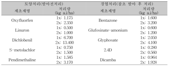 흰명아주 방제에 사용한 제초제