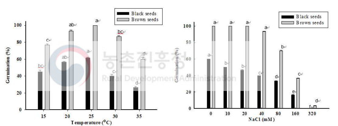 온도 및 NaCl 농도에 따른 흰명아주 검은색종자와 갈색종자의 발아율비교