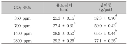 CO2 농도에 따른 흰명아주의 초기 생장반응