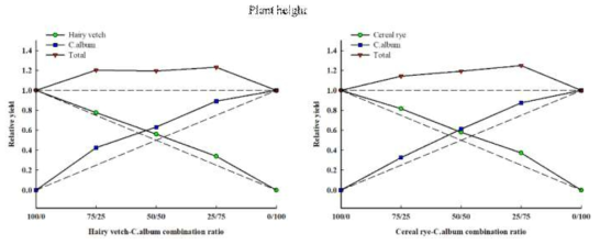 흰명아주와 헤어리베치 및 호밀의 경합에 의한 상대 초장. 100:0, 75:25, 50:50, 25:75, 0:100의 비율과 단일 밀도(100 plants pot-1)에서 수행되었음