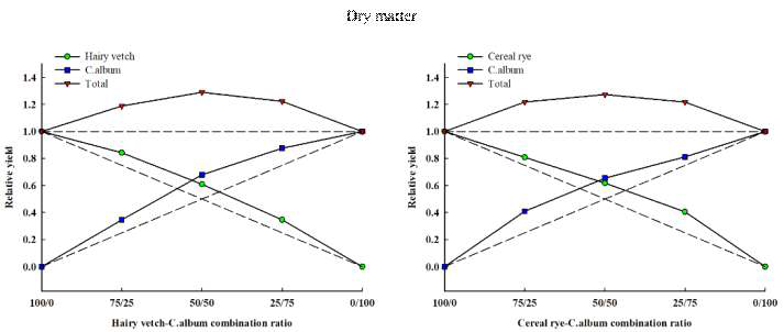 흰명아주와 헤어리베치 및 호밀의 경합에 의한 상대 건중량. 100:0, 75:25, 50:50, 25:75, 0:100의 비율과 단일 밀도(100 plants pot-1)에서 수행되었음