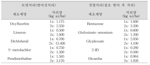 돌소리쟁이 방제에 사용한 제초제