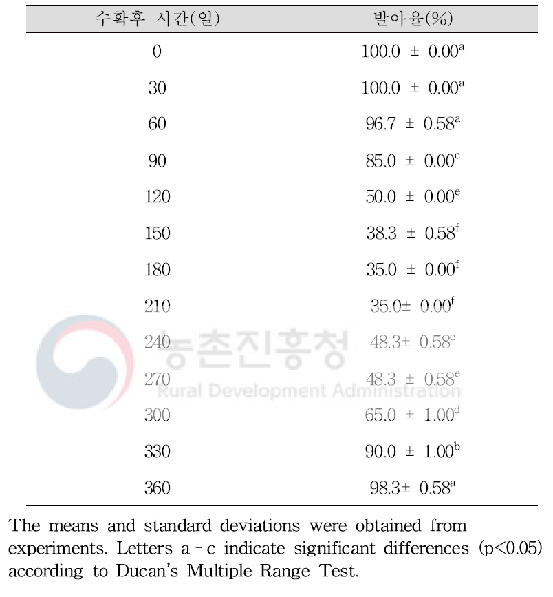 수확 후 돌소리쟁이 종자의 휴면특성