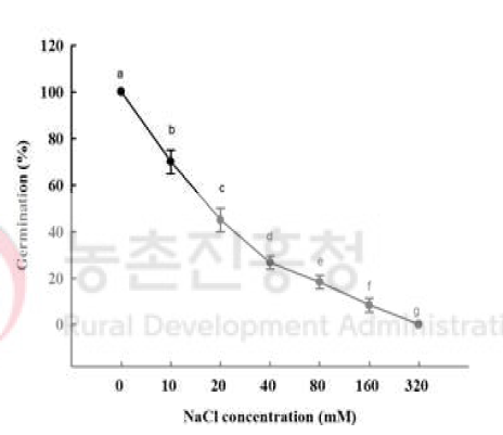 염 농도에 따른 돌소리쟁이(Rumex obtusifolius) 종자의 발아율