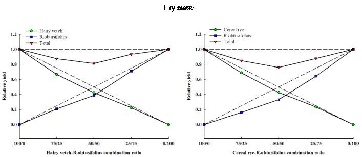 돌소리쟁이와 헤어리베치 및 호밀의 경합에 의한 상대 건중량. 100:0, 75:25, 50:50, 25:75, 0:100의 비율과 단일 밀도(100 plants pot-1)에서 수행되었음