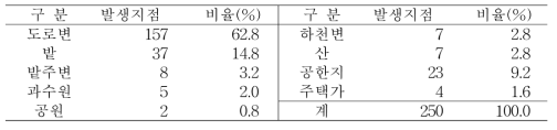 발생지 별 가시상추 발생 현황