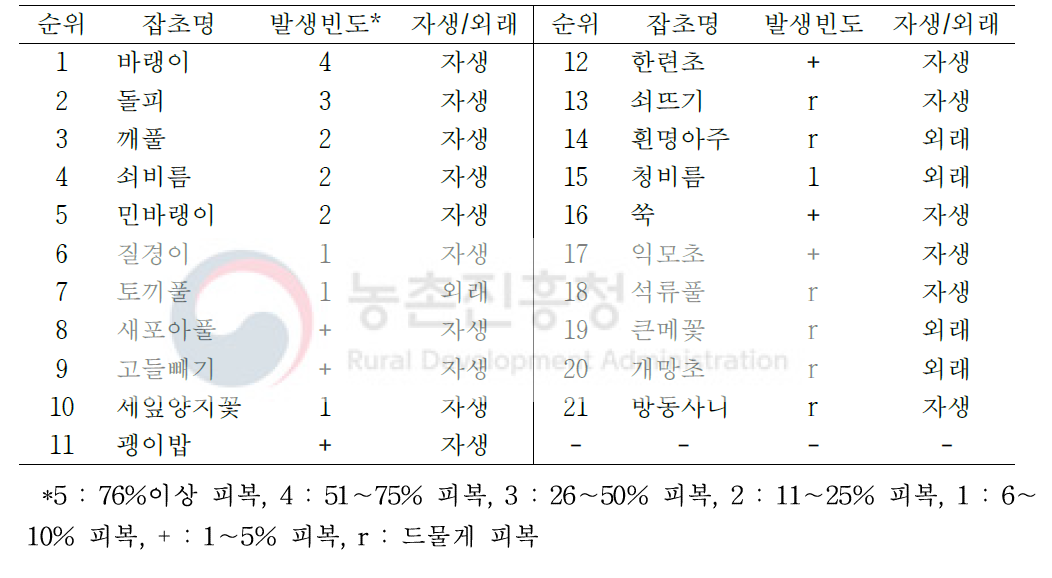 사과 과수원 잡초조사결과(전북 무주군 무주읍, 36〫00’18.16“N, 127〫40’ 35.09”E)