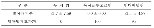 가시상추에 대한 토양처리제 2종의 약효(약제처리 후 40일 차)