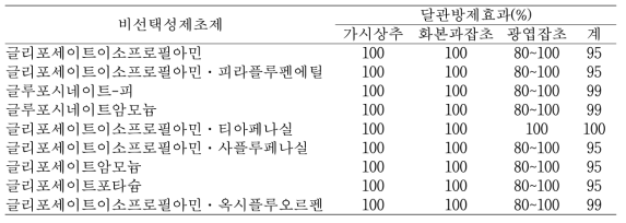 포장조건에서 가시상추에 대한 경엽처리제 9종의 약효(약제 처리 후 20일 차)