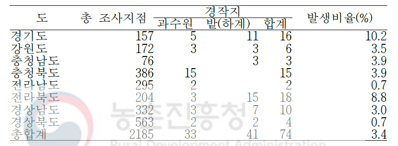 도 및 발생 농경지 별 큰도꼬마리 발생분포