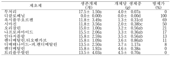 토양처리제 처리에 따른 큰도꼬마리의 생체중 및 방제가