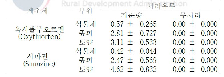 토양처리제 2종에 대한 큰도꼬마리 부위별 제초제 잔류량(약제 처리 후 21일)