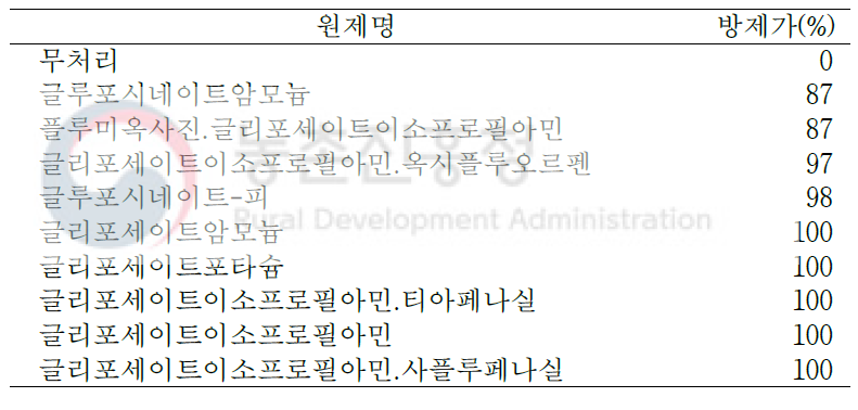 큰도꼬마리에 대한 비선택성 경엽처리제 9종의 약효