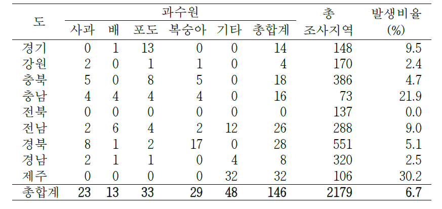 도 및 과수별 방가지똥 발생비율