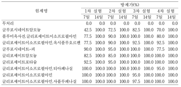 방가지똥에 대한 비선택성 제초제 9종의 방제가