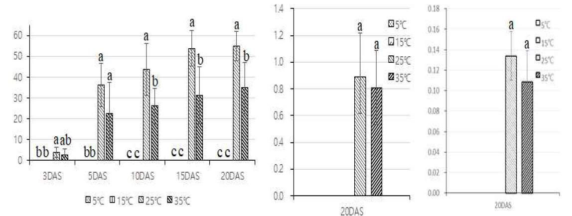 온도조건별(5, 15, 25, 35℃) 발아특성조사에 따른 발아율(%), 초장(cm), 생체중(g/5plant)