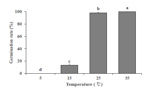 광조건 하에서 온도에 따른 큰개불알풀의 발아율