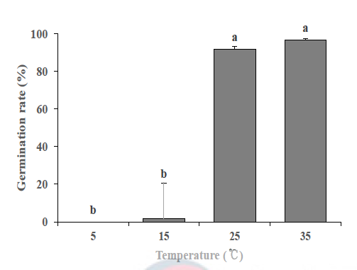 암조건 하에서 온도에 따른 큰개불알풀의 발아율